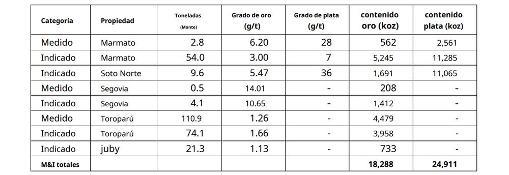 Los recursos minerales no son reservas minerales y no tienen viabilidad económica demostrada. Los recursos minerales se estimaron utilizando un precio del oro de US$1.600 por onza en Marmato, US$1.300 por onza en Soto Norte, US$1.800 por onza en Segovia, US$1.630 en Toroparu y US$1.450 por onza en Juby. Los recursos minerales no son reservas minerales y no tienen viabilidad económica demostrada. Los recursos minerales se estimaron utilizando un precio del oro de US$1.600 por onza en Marmato, US$1.300 por onza en Soto Norte, US$1.800 por onza en Segovia, US$1.630 en Toroparu y US$1.450 por onza en Juby.