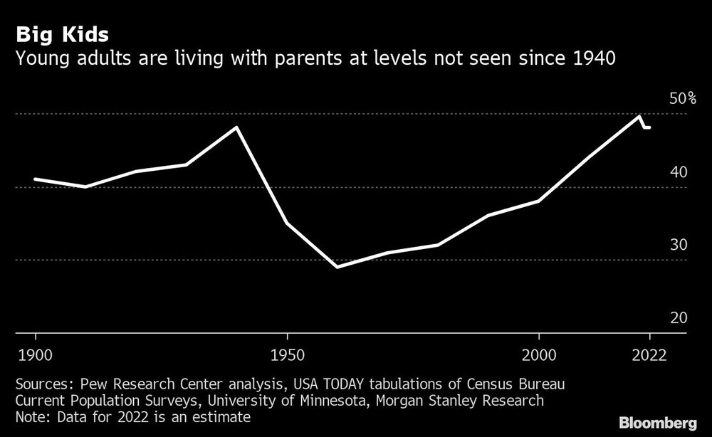 Los jóvenes adultos viven con sus padres a niveles no vistos desde 1940 Los jóvenes adultos viven con sus padres a niveles no vistos desde 1940