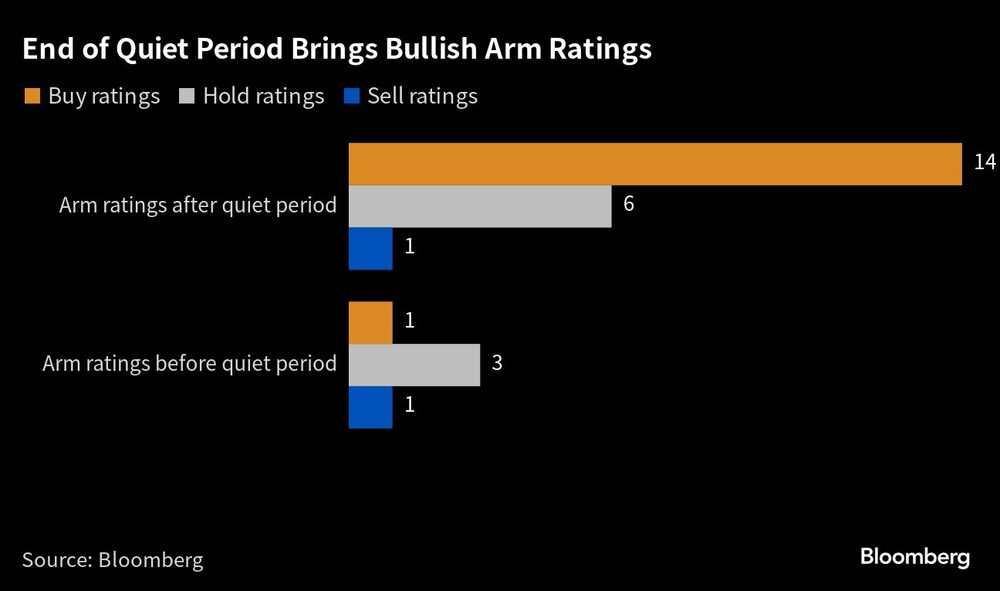 Acción de Arm Acción de Arm