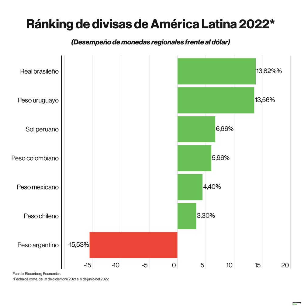 Dólar hoy : Ránking de divisas de América Latina. Dólar hoy : Ránking de divisas de América Latina.
