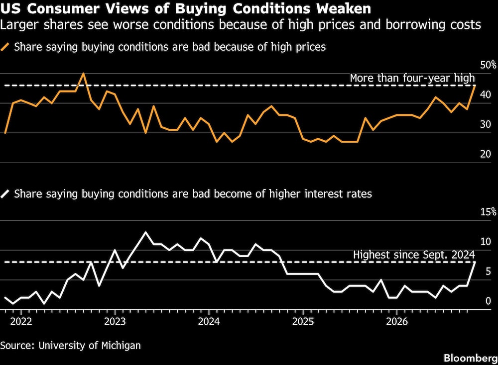 US Consumer Views of Buying Conditions Weaken | Larger shares see worse conditions because of high prices and borrowing costs US Consumer Views of Buying Conditions Weaken | Larger shares see worse conditions because of high prices and borrowing costs