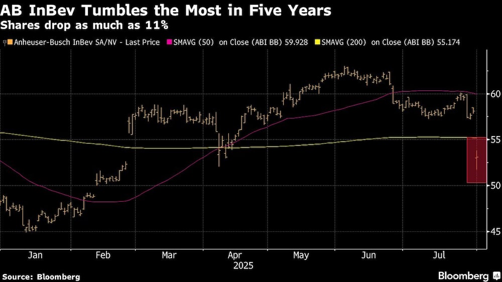 AB InBev Tumbles the Most in Five Years | Shares drop as much as 11% AB InBev Tumbles the Most in Five Years | Shares drop as much as 11%