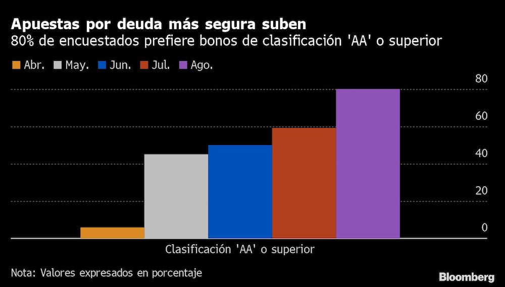 Apuestas por deuda más segura suben Apuestas por deuda más segura suben