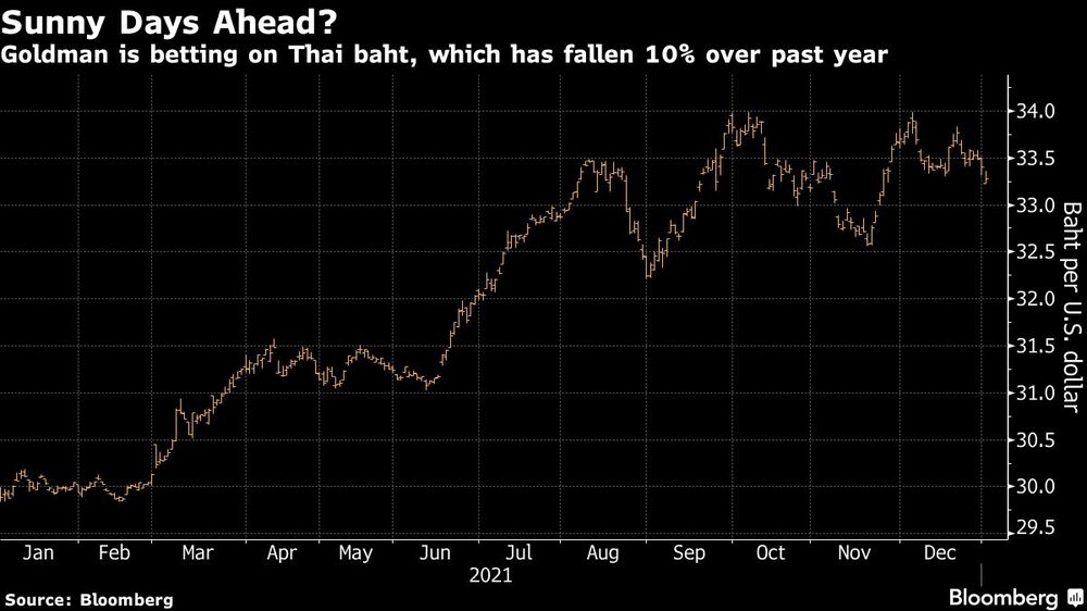 ¿Se avecinan días soleados?
Goldman apuesta por el bhat tailandés, que ha caído un 10% en el último año ¿Se avecinan días soleados?
Goldman apuesta por el bhat tailandés, que ha caído un 10% en el último año