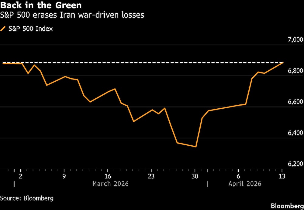 El S&P 500 recupera las pérdidas provocadas por la guerra en Irán. El S&P 500 recupera las pérdidas provocadas por la guerra en Irán.