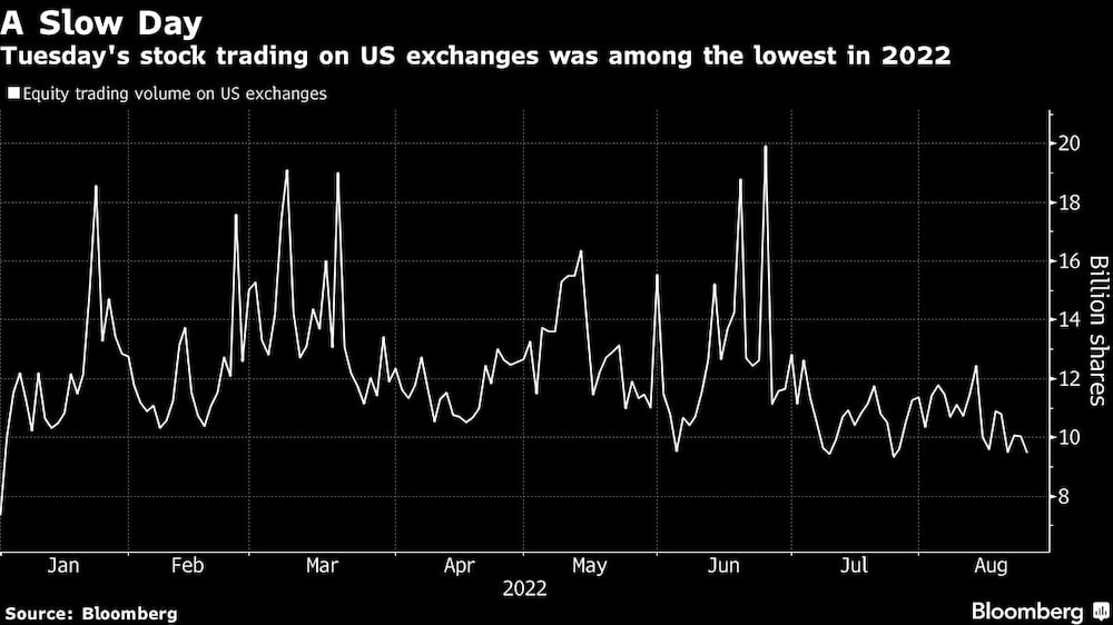 La negociación bursátil del martes en las bolsas estadounidenses fue una de las más bajas de 2022 La negociación bursátil del martes en las bolsas estadounidenses fue una de las más bajas de 2022