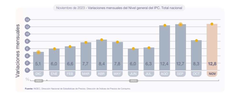 Inflación por mes Inflación por mes