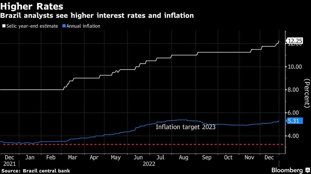 Analistas de Brasil ven tasas más altas y mayor inflación Analistas de Brasil ven tasas más altas y mayor inflación