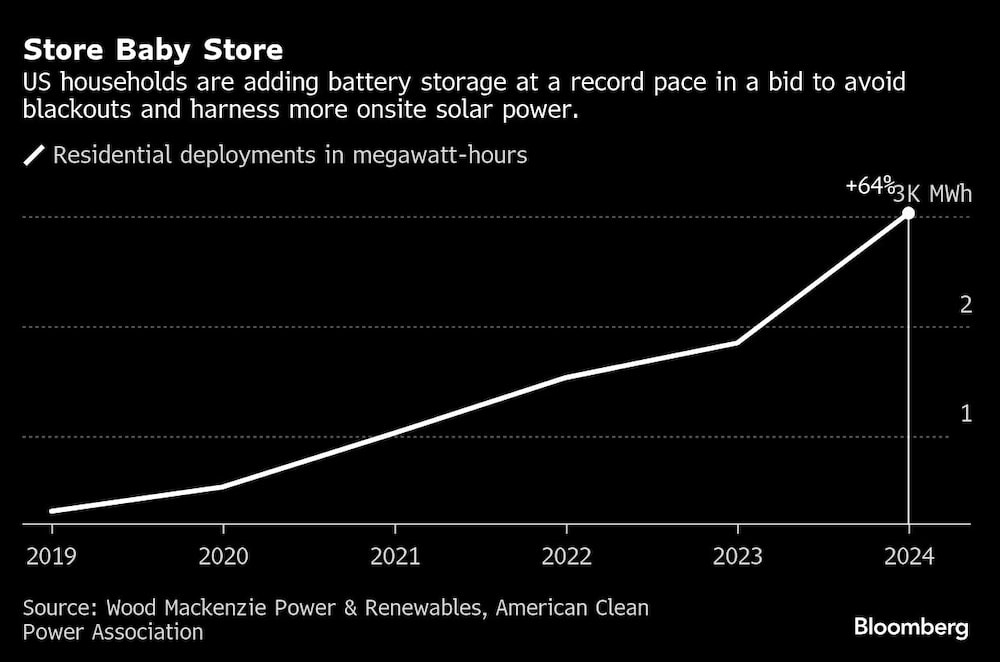 Los hogares estadounidenses acumulan baterías a un ritmo récord en un intento por evitar apagones y aprovechar más la energía solar in situ Los hogares estadounidenses acumulan baterías a un ritmo récord en un intento por evitar apagones y aprovechar más la energía solar in situ