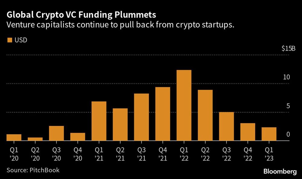 Los inversores de capital riesgo siguen retrayéndose de las criptomonedas emergentes. Los inversores de capital riesgo siguen retrayéndose de las criptomonedas emergentes.