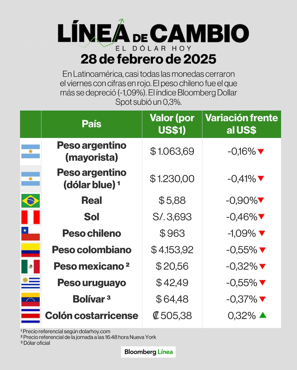 Línea de cambio (dólar) - 28 de febrero. Línea de cambio (dólar) - 28 de febrero.