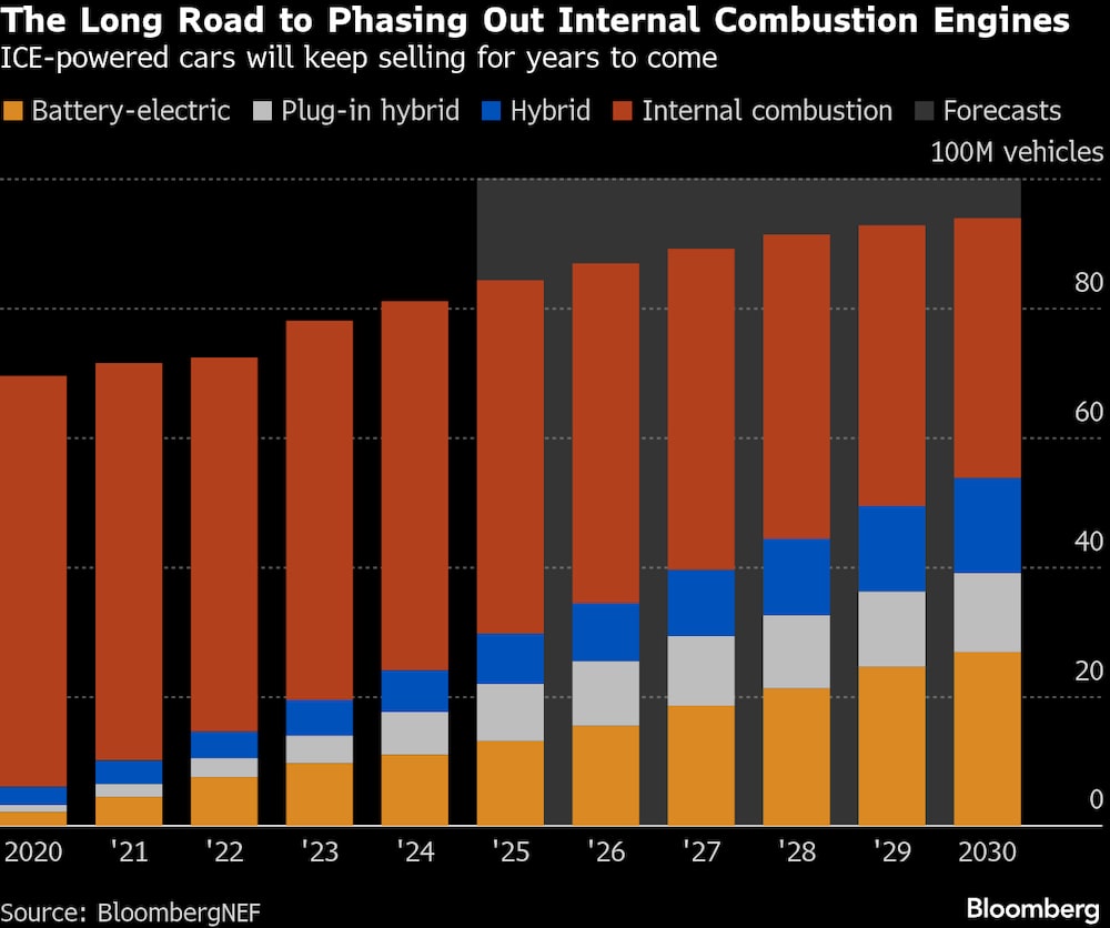 Los coches con motor de combustión interna seguirán vendiéndose durante años. Los coches con motor de combustión interna seguirán vendiéndose durante años.