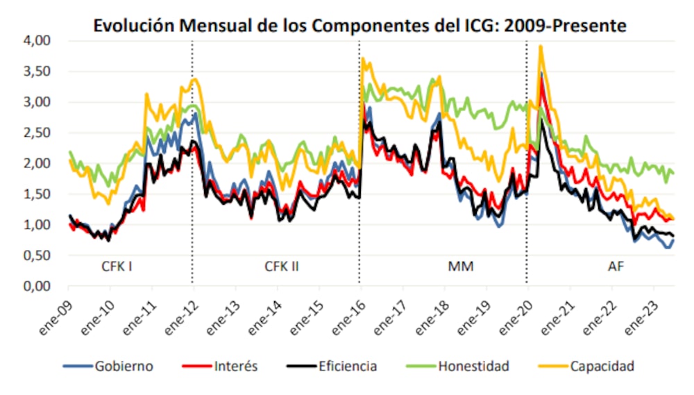 Fuente: Universidad Di Tella Fuente: Universidad Di Tella