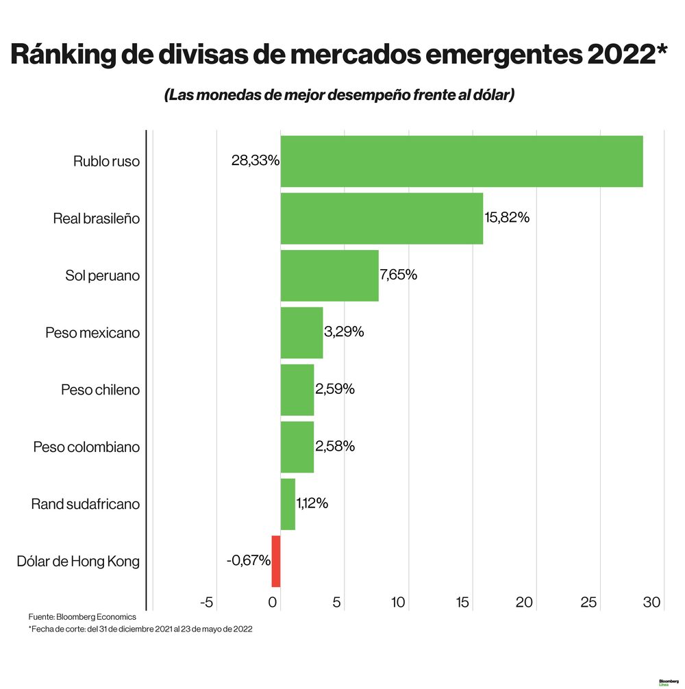 Dólar hoy: Ranking de divisas en lo que va del 2022 Dólar hoy: Ranking de divisas en lo que va del 2022