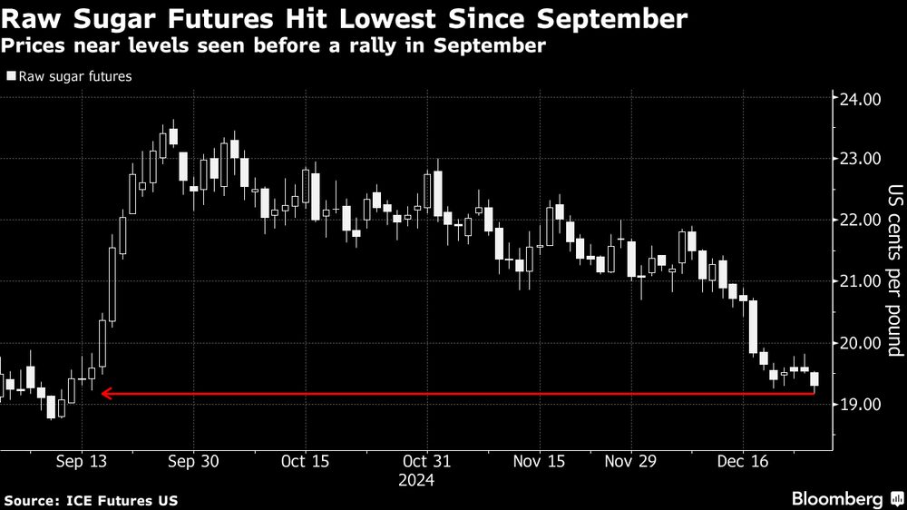 Los precios se acercan a los niveles anteriores al repunte de septiembre. Los precios se acercan a los niveles anteriores al repunte de septiembre.