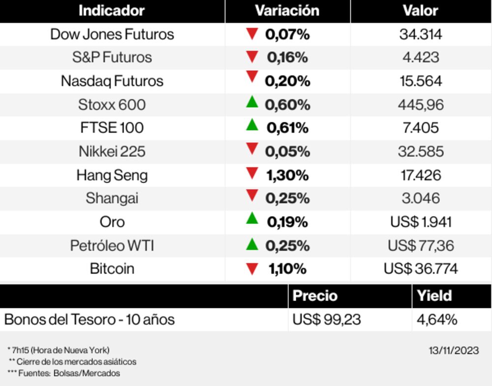 Los mercados esta mañana Los mercados esta mañana