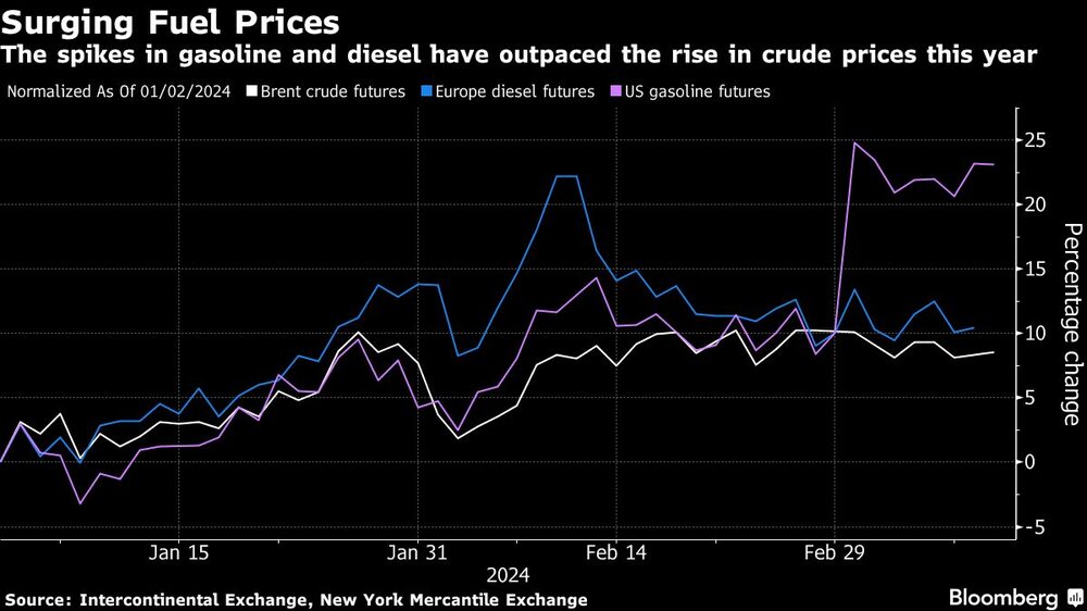 Los repuntes de la gasolina y el gasóleo han superado este año la subida de los precios del crudo Los repuntes de la gasolina y el gasóleo han superado este año la subida de los precios del crudo