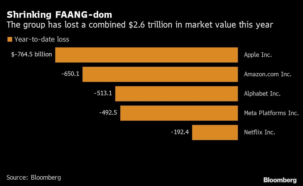 Shrinking FAANG-dom | The group has lost a combined $2.6 trillion in market value this year Shrinking FAANG-dom | The group has lost a combined $2.6 trillion in market value this year