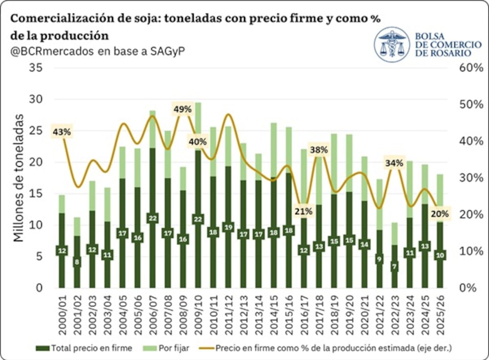 Comercialización de soja: toneladas con precio firme y como porcentaje de la producción Comercialización de soja: toneladas con precio firme y como porcentaje de la producción