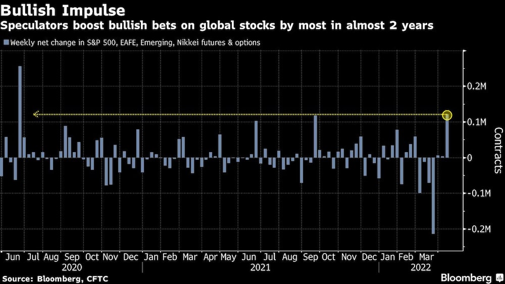 Especuladores dan el mayor impulso a las apuestas alcistas en las acciones globales en casi 2 años Especuladores dan el mayor impulso a las apuestas alcistas en las acciones globales en casi 2 años