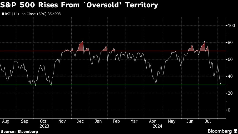 El S&P 500 remonta desde territorio de "sobreventa". El S&P 500 remonta desde territorio de "sobreventa".