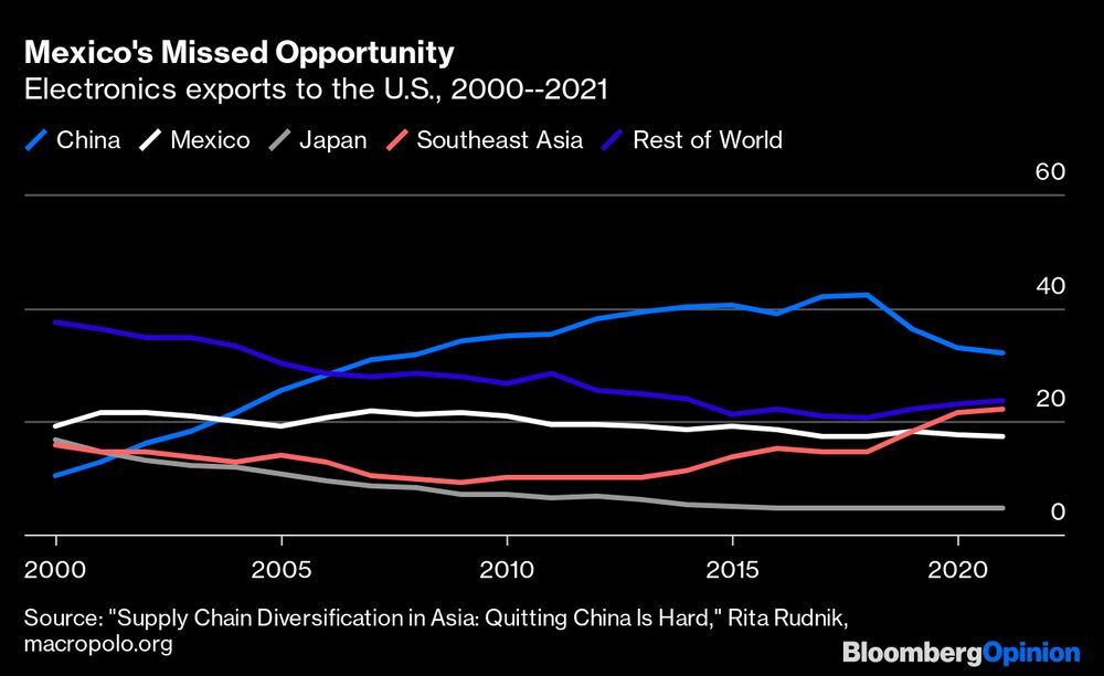 Exportaciones de la industria electrónica hacia EE.UU. entre 2000 y 2021. Exportaciones de la industria electrónica hacia EE.UU. entre 2000 y 2021.