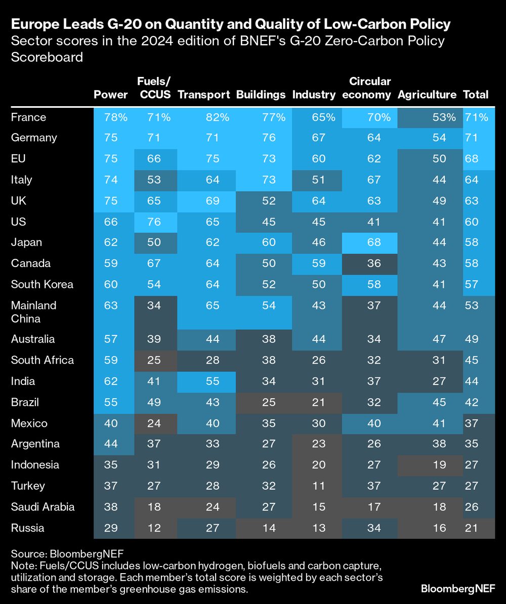 Europa lidera en el G-20 en cantidad y calidad de políticas bajas en carbono Europa lidera en el G-20 en cantidad y calidad de políticas bajas en carbono