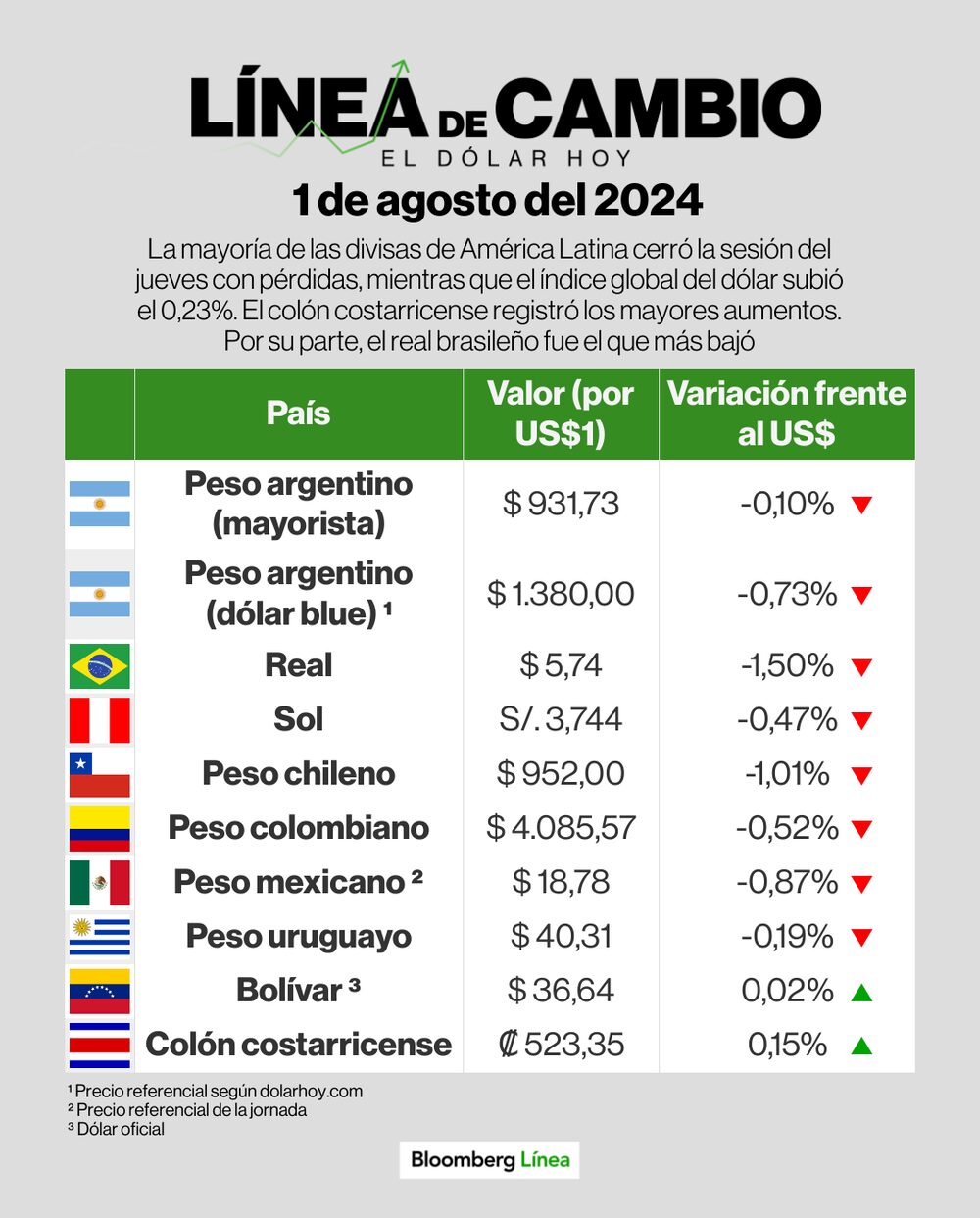 Dólar 1 de agosto de 2024 Dólar 1 de agosto de 2024