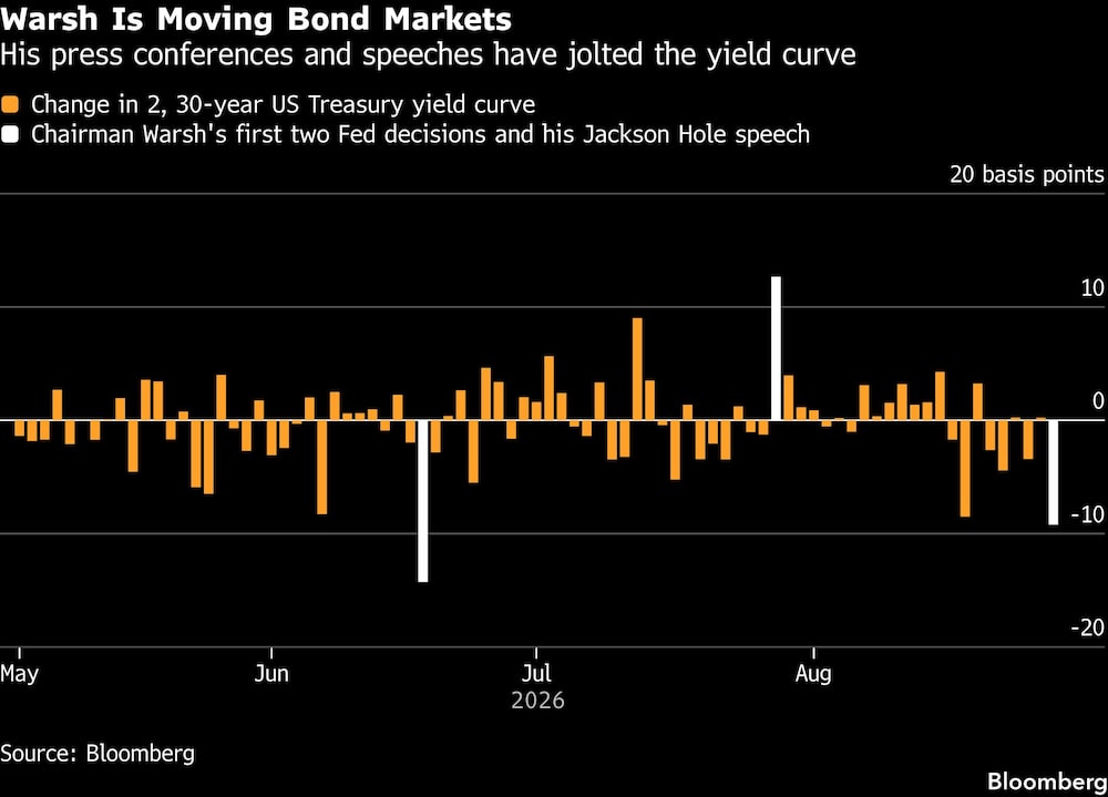 Warsh Is Moving Bond Markets | His press conferences and speeches have jolted the yield curve Warsh Is Moving Bond Markets | His press conferences and speeches have jolted the yield curve