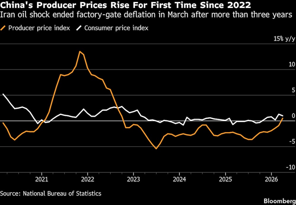 Los precios al productor de China suben por primera vez desde 2022. Los precios al productor de China suben por primera vez desde 2022.