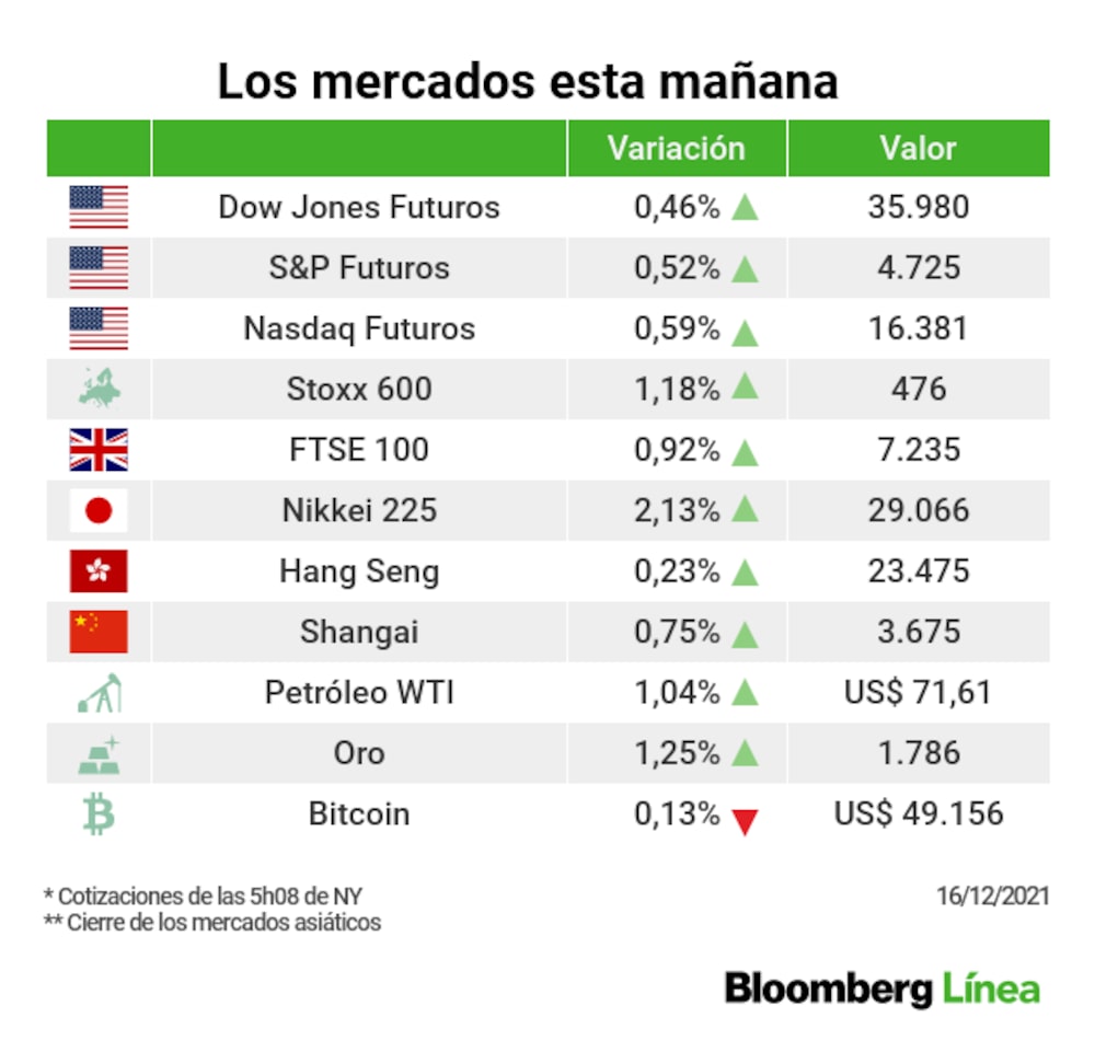 Un panorama de los principales mercados esta mañana Un panorama de los principales mercados esta mañana