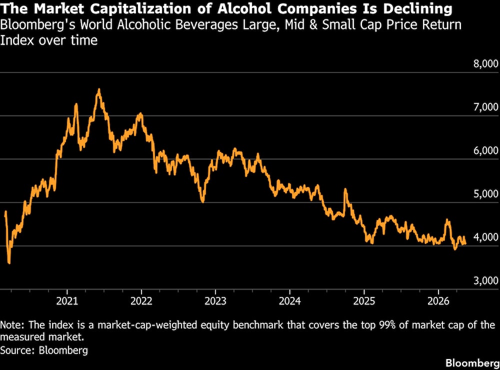 Índice Bloomberg de retorno ao longo do tempo das companhias globais de bebidas alcoólicas; indicador engloba empresas de grande, média e pequena capitalização
Índice Bloomberg de retorno ao longo do tempo das companhias globais de bebidas alcoólicas; indicador engloba empresas de grande, média e pequena capitalização