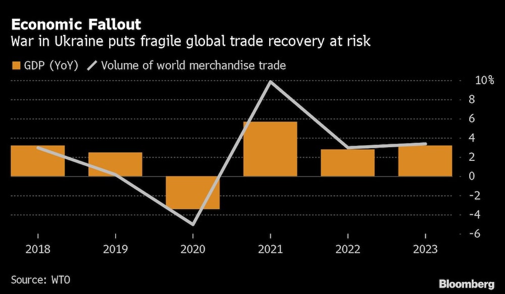 La guerra en Ucrania pone en riesgo la recuperación del comercio global La guerra en Ucrania pone en riesgo la recuperación del comercio global