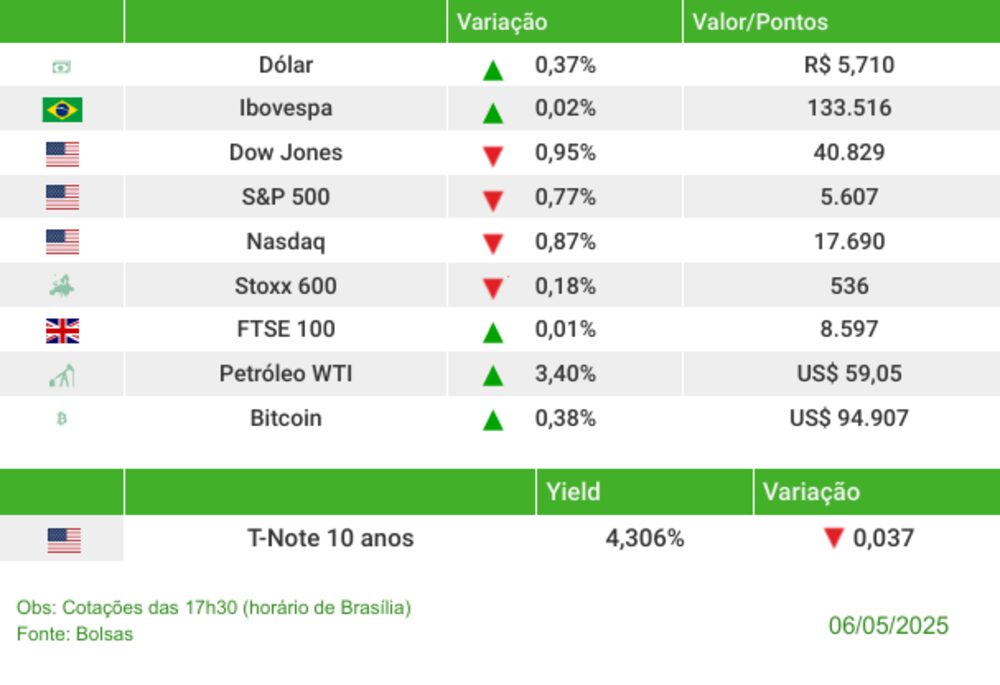 Fechamento 06/05/2025 Fechamento 06/05/2025
