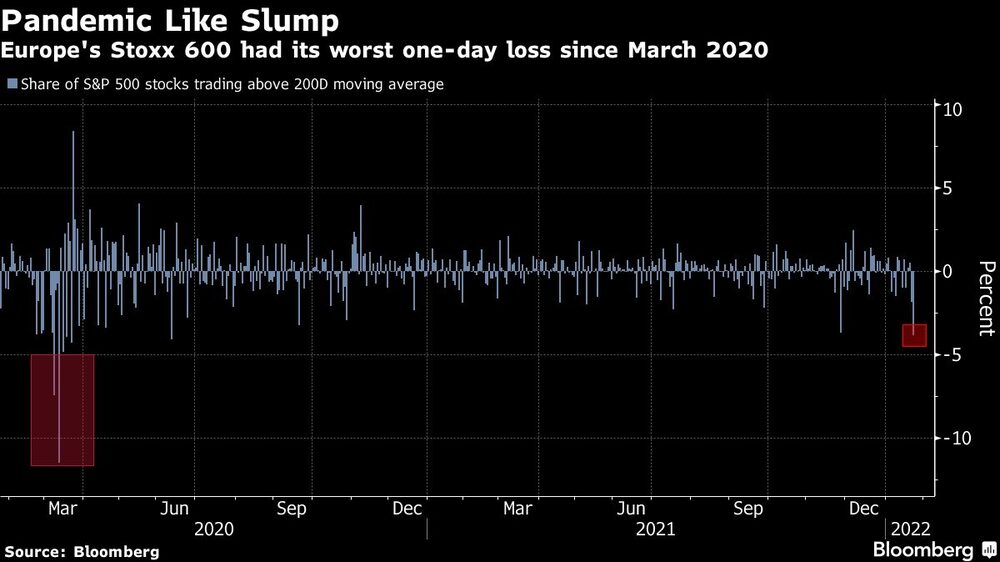 Una caída similar a una pandemia
El stoxx 600 europeo tuvo su peor pérdida en un día desde marzo de 2020
Gris: Porcentaje de valores del S&P 500 que cotizan por encima de la media móvil de 200D Una caída similar a una pandemia
El stoxx 600 europeo tuvo su peor pérdida en un día desde marzo de 2020
Gris: Porcentaje de valores del S&P 500 que cotizan por encima de la media móvil de 200D