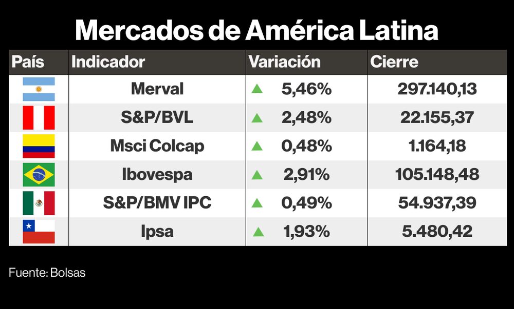 Mercados de América Latina Mercados de América Latina