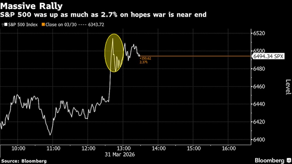 El S&P 500 subió hasta un 2,7% ante la esperanza de que la guerra esté llegando a su fin. El S&P 500 subió hasta un 2,7% ante la esperanza de que la guerra esté llegando a su fin.
