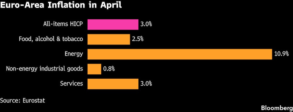 La inflación de la eurozona en abril. La inflación de la eurozona en abril.