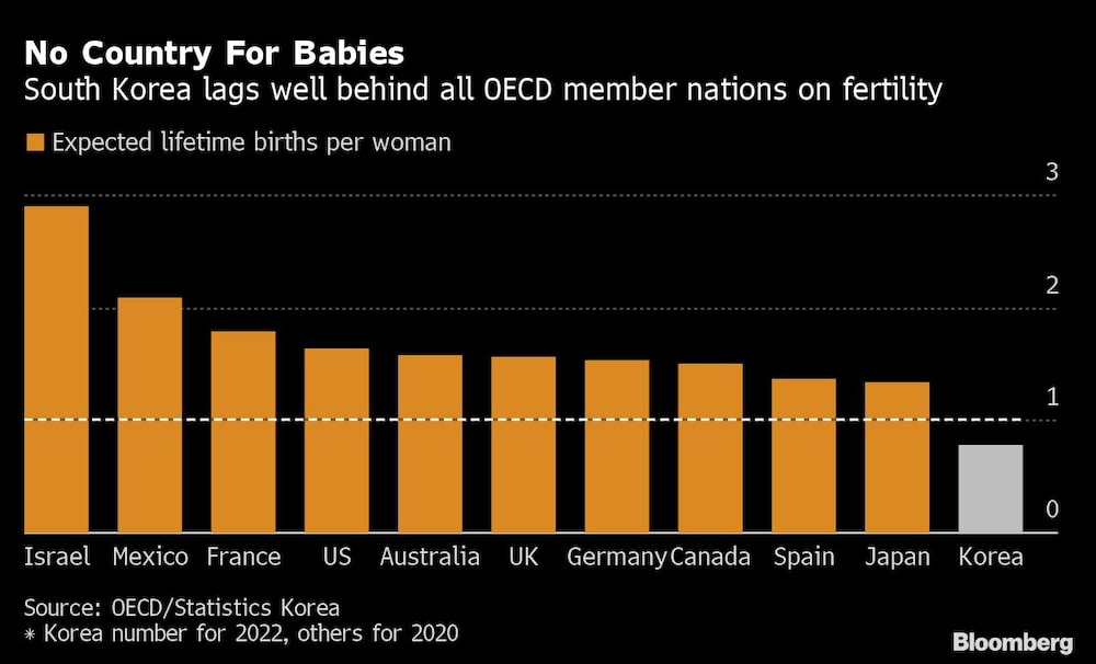 Corea del Sur está muy por detrás de todos los países de la OCDE en materia de fecundidad. Corea del Sur está muy por detrás de todos los países de la OCDE en materia de fecundidad.
