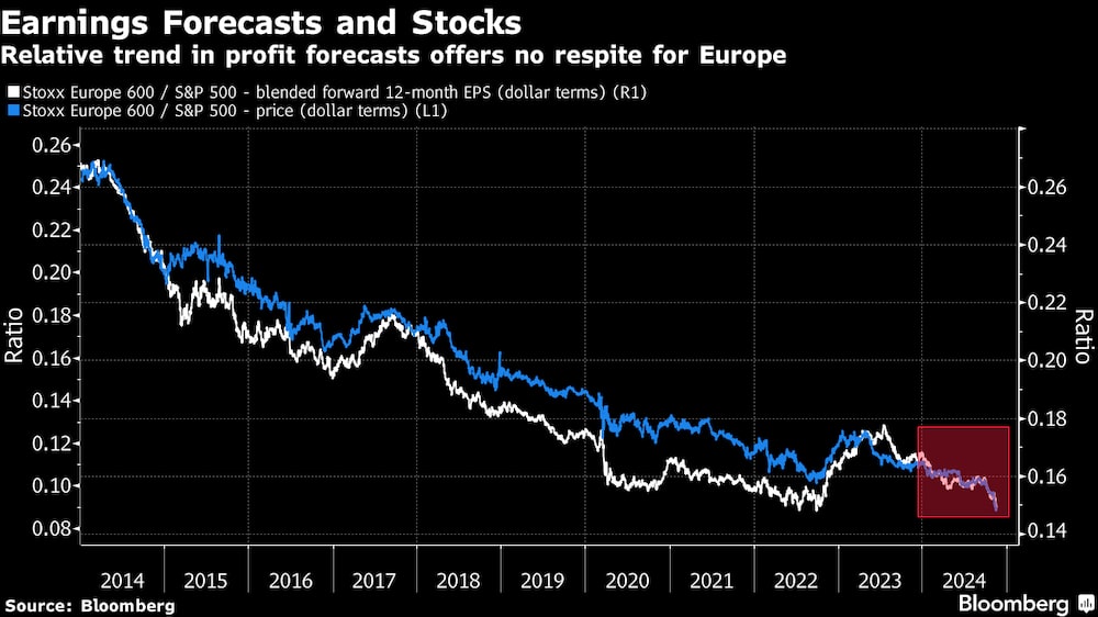 La tendencia relativa de las previsiones de beneficios no ofrece respiro a Europa La tendencia relativa de las previsiones de beneficios no ofrece respiro a Europa