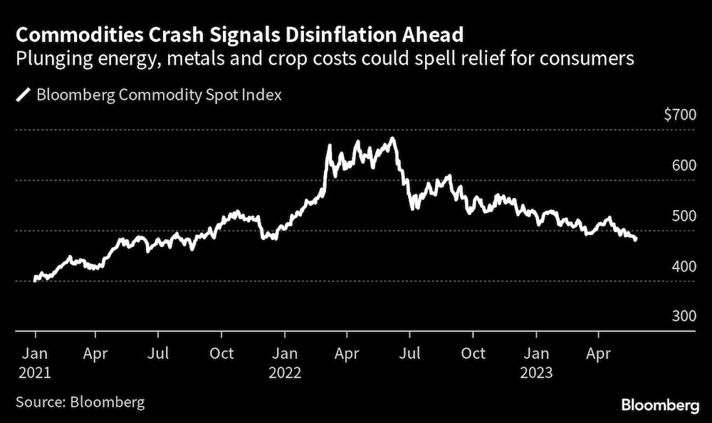 Los menores costos de energía, metales y cultivos podrían llevar alivio a los consumidores Los menores costos de energía, metales y cultivos podrían llevar alivio a los consumidores