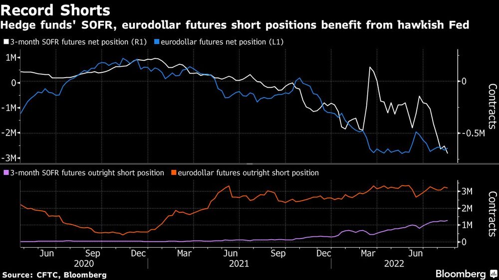 Las posiciones cortas de los fondos de cobertura en el SOFR y en los futuros del eurodólar se benefician de la postura agresiva de la Fed Las posiciones cortas de los fondos de cobertura en el SOFR y en los futuros del eurodólar se benefician de la postura agresiva de la Fed