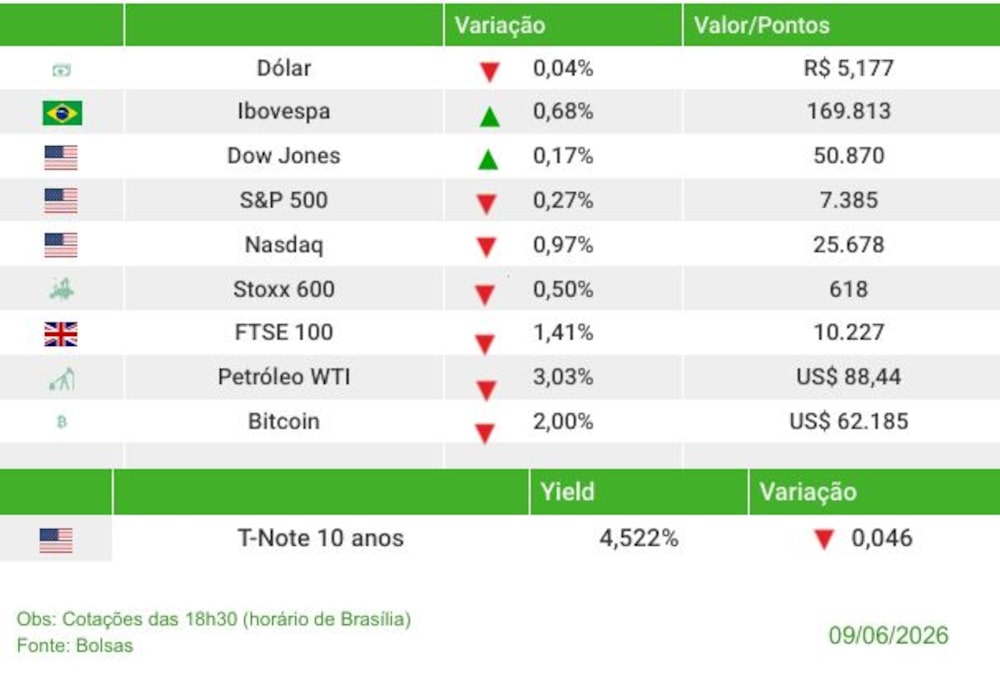 O fechamento dos mercados nesta terça-feira (9) O fechamento dos mercados nesta terça-feira (9)