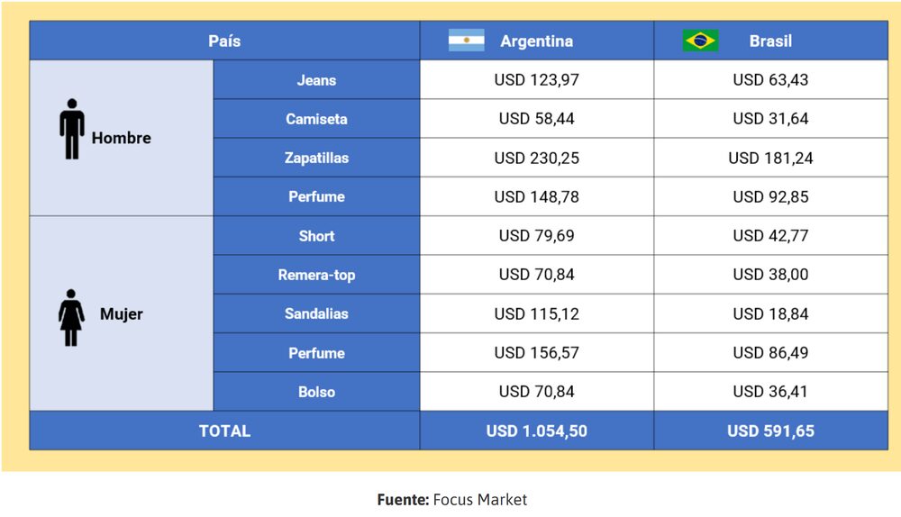 Comparación precios con Brasil. Fuente: Focus Market Comparación precios con Brasil. Fuente: Focus Market