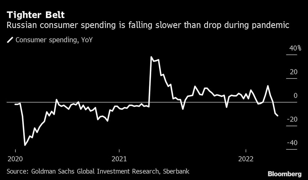 Cinturón más apretado
El gasto de los consumidores rusos cae más lentamente que durante la pandemia
Blanco: Gasto de los consumidores, en términos interanuales Cinturón más apretado
El gasto de los consumidores rusos cae más lentamente que durante la pandemia
Blanco: Gasto de los consumidores, en términos interanuales