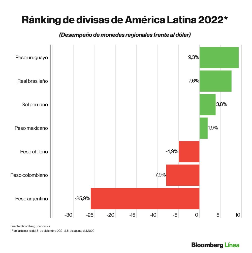 Dólar hoy: Ranking de divisas de mercados emergentes y latinoamericanos en lo que va del 2022. Dólar hoy: Ranking de divisas de mercados emergentes y latinoamericanos en lo que va del 2022.