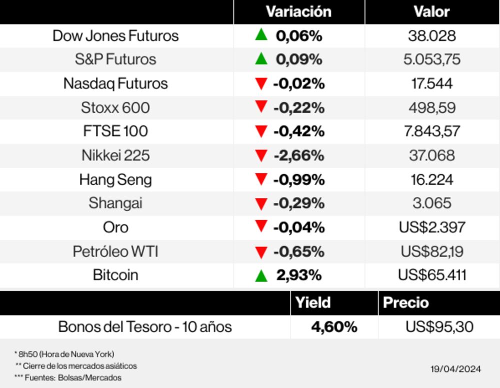 Radar de los mercados - 19 de abril de 2024 Radar de los mercados - 19 de abril de 2024