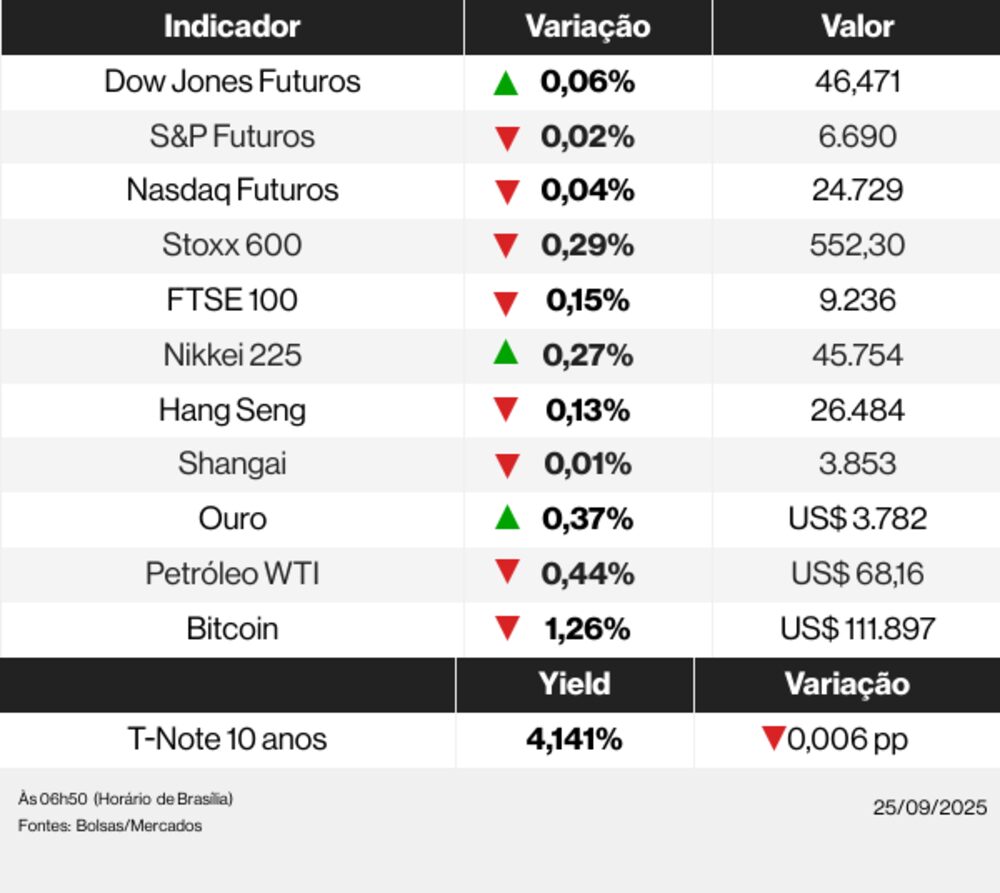 Ações globais 25/09/25 Ações globais 25/09/25