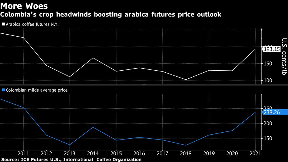 Los vientos en contra para los cultivos colombianos impulsan las perspectivas de los precios de futuros de arábica. Los vientos en contra para los cultivos colombianos impulsan las perspectivas de los precios de futuros de arábica.