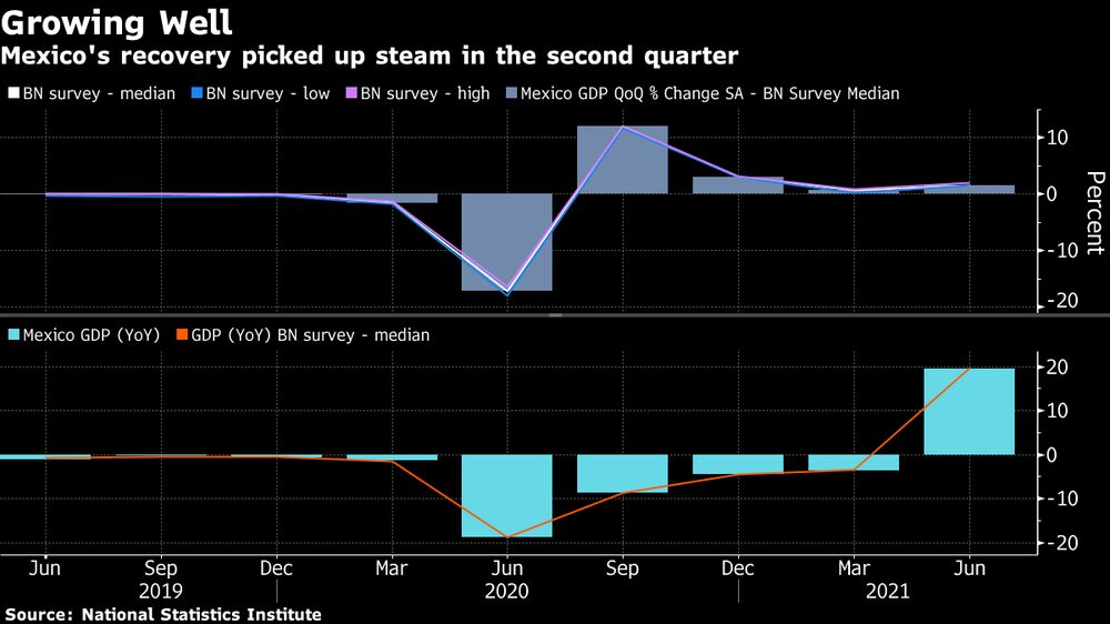 La recuperación de México cobró fuerza en el segundo trimestre. La recuperación de México cobró fuerza en el segundo trimestre.